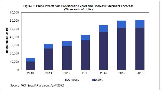 2013-2015年，國內及出口市場的中國白色家電出貨量都將溫和增長。