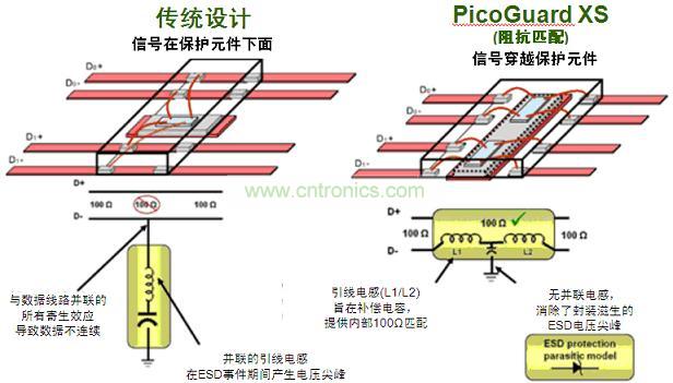 圖2：傳統(tǒng)ESD保護(hù)設(shè)計方法與PicoGuard XS比較。