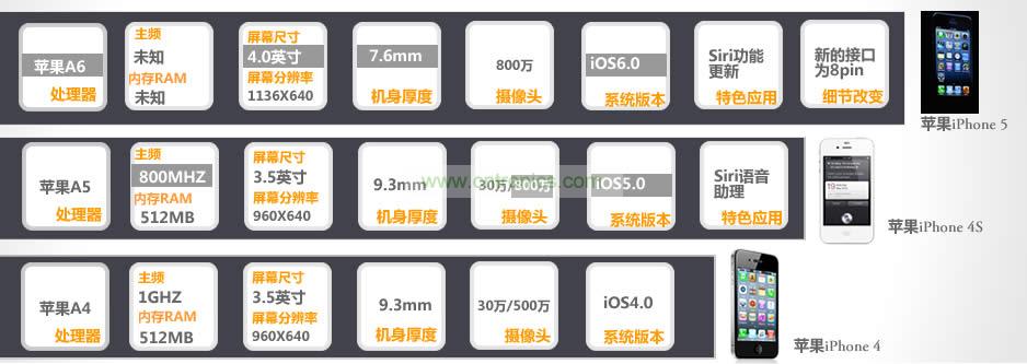 iPhone 5與iPhone 4S、iPhone 4性能比拼