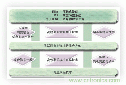 能實現(xiàn)時代所追求的超小型化，低消耗電流的優(yōu)秀的開發(fā)能力