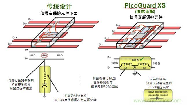 圖2：傳統(tǒng)ESD保護(hù)設(shè)計方法與PicoGuard XS比較。