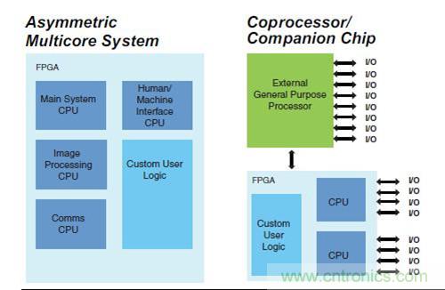 圖9.FPGA 作為SoC 非對稱多核，以及作為協處理器