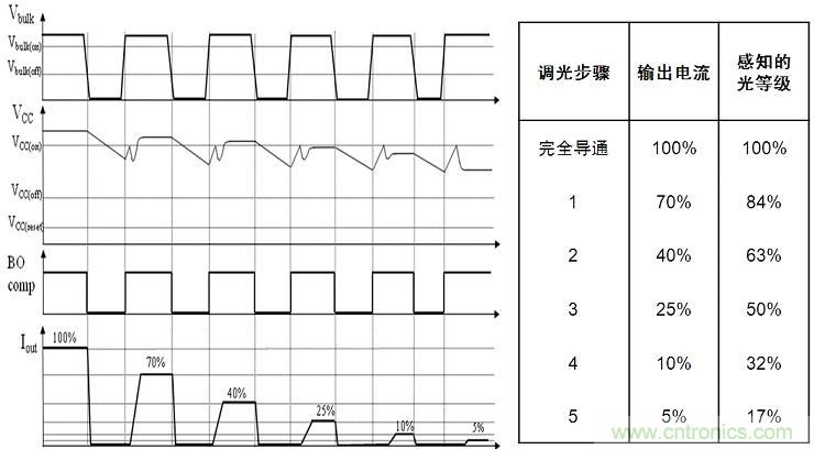 圖4:NCL30081和NCL30083增加了5步準對數(shù)調光功能。
