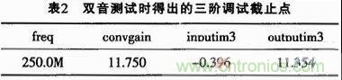 表2:雙音測試時得出的三階調(diào)試截止點(diǎn)