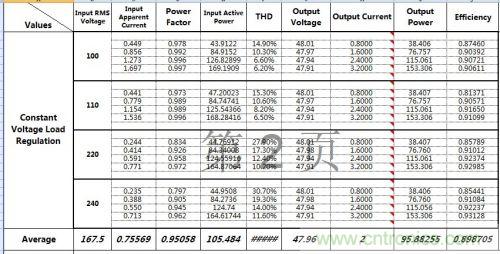 PCB布局該這么做！150W LED驅動電源拆解學習