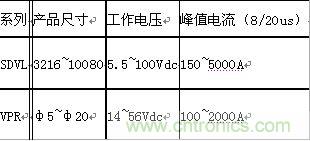 原創精華!“過電壓保護器件性能比較”與“監控系統電源供電雷電防護方案”