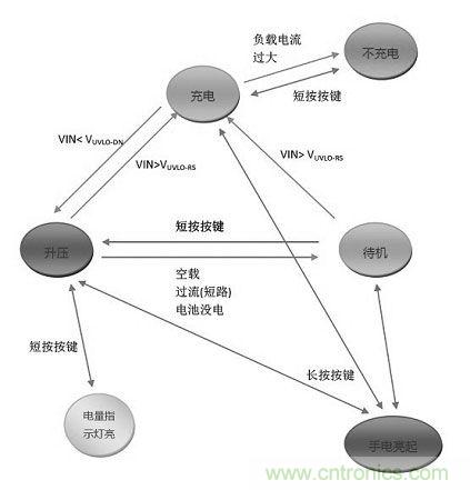 【導讀】移動電源現在已經成為人手必備的產品，智能機平板的流行讓電量總是處于一種不夠用的狀態，移動電源也應時而生，不過移動電源的問題也越來越多，更新換代也就越來越頻繁，如何讓移動電源高效率又安全呢？請看本文。