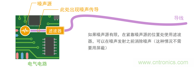 如果導體短,只用濾波器就能實現(xiàn)噪聲抑制
