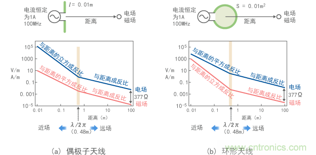 偶極子天線周?chē)妶?chǎng)和磁場(chǎng)的距離特征