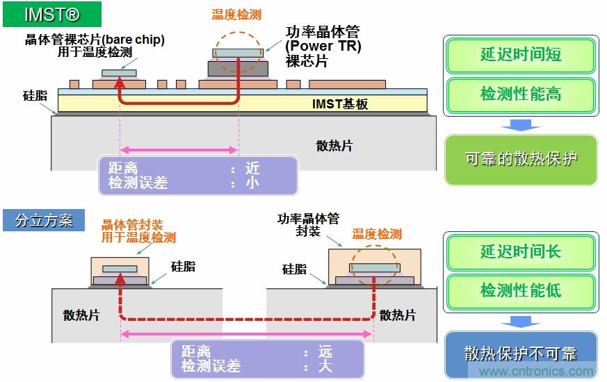 IMST技術提供更優異的溫度檢測,提供更可靠的散熱保護