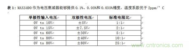 MAX5490作為電壓衰減器能夠提供0.1%、0.05%和0.035%精度，溫度系數優于2ppm/°C