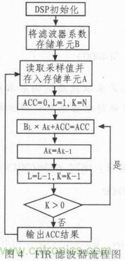 以MATLAB仿真和DSP設(shè)計(jì)為基礎(chǔ),實(shí)現(xiàn)FIR數(shù)字濾波器