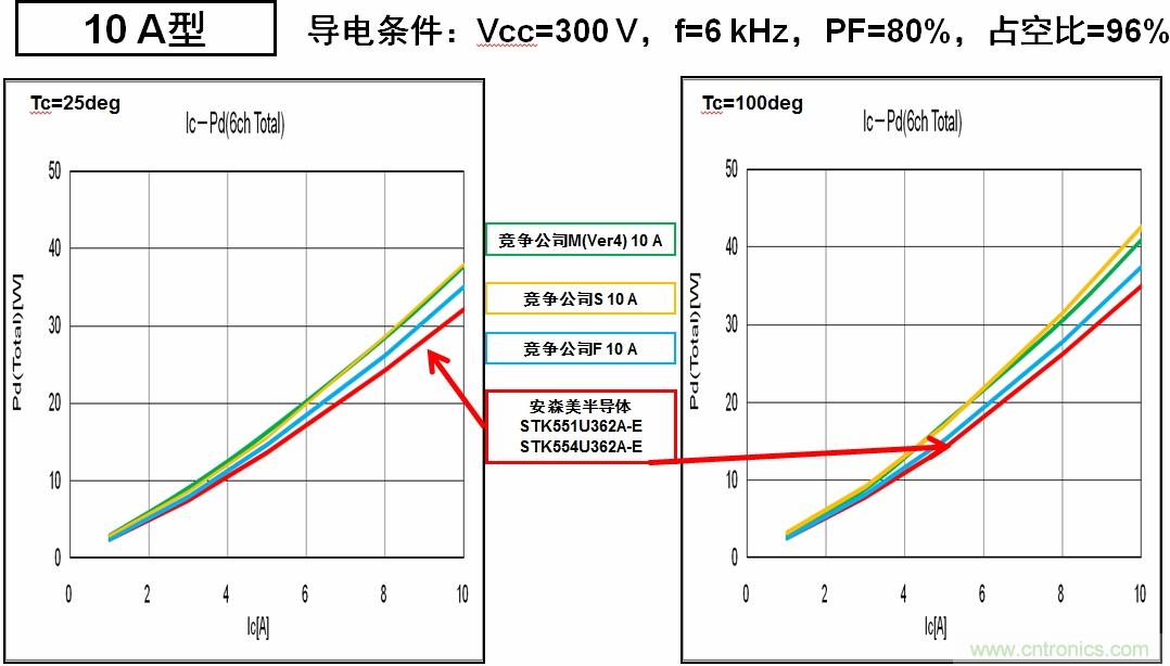 圖6：安森美半導體的IPM能耗更低，能效更高。