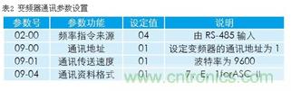 變頻器結合工控機的通訊,監視輸出和參數設定將不是難題