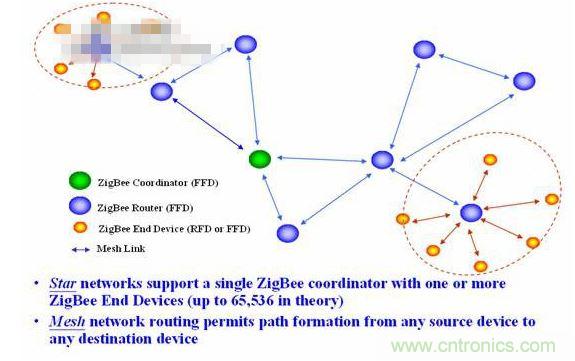 11、 ZigBee所采用的自組織網是怎么回事？