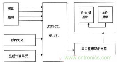 【導讀】為解決出租車的行業收費不合理問題，需要優化出租車計價器。本文針對這一弊端，設計了一款采用KEIL 51進行系統軟件設計和PROTEUS進行系統仿真操作。經調試產品設計良好。 本文主要是以AT89C51微處理器為核心芯片，分別控制DS1302實時時鐘系統、AEE4霍耳傳感測距系統、按鍵系統、AT24C02掉電存儲系統以及數碼顯示系統，達到智能計價的目的。 1出租車智能計價系統總體設計 利用AT89C51作為單片機核心器件設計的智能計價系統，使用方便、靈敏性好，其強大的控制處理功能和可擴展功能為設計電路提供了很好的選擇。利用其I/O端口及其控制的多功能特點，采用按鍵控制進行分屏顯示，實現基本乘車計價和信息顯示功能。系統總體設計框圖如圖1所示。 圖1 系統總體設計框圖 在系統硬件設計中，以AT89C51單片機為控制中心，外接A44E霍爾傳感器信號采集模塊、時鐘模塊、按鍵模塊、顯示模塊以及掉電保護存儲模塊。其中，選用A44E霍爾傳感器信號采集模塊可將磁感應轉換為脈沖信號，從而計測出行車里程；時鐘模塊采用DS1302芯片，設置標準時鐘；掉電存儲模塊采用AT24C02芯片，以確保掉電時數據自動保存在存儲單元；當系統重新上電時，能自動讀取數據；按鍵模塊采用四個按鍵控制，可實現分屏顯示功能；顯示模塊采用8位LED數碼管進行顯示。 2系統軟件設計 2.1系統主程序 在主程序模塊中，不僅需要完成參量和接口的初始化設計、出租車起步價和單價的設置以及中斷、計算等操作，還應設置啟動/清除標志、里程以及價格寄存器，并對其進行初始化。最后，為實現寄存器中內容的完整性及精確性，主程序應能分別完成啟動、清除、計程及計費等操作。 當出租車起步運行時，計價器同時啟動開始計價，根據里程寄存器中的存儲數據進行運算并判別行駛路程是否超過起步價的里程。若已超過起步價里程，則根據里程值、單價數和起步價等來綜合計算當前的乘車費用；當處于等待時段時，若無脈沖輸入，不產生中斷，一旦等待時間超過預設時間則會把等待超標費用另加到乘車總費用中，并顯示相關信息。系統主程序流程圖如圖2所示。 圖2 系統主程序流程圖 2.2系統模塊程序 系統模塊程序主要包括五個服務程序：顯示子程序、里程計數中斷、定時中斷、中途等待中斷和按鍵服務程序。各服務程序介紹如下： （1）顯示子程序。由于采取的是分屏數據顯示方式，因此需要用到4款顯示子程序：時、分、秒的顯示，金額單價的顯示，路程單價的顯示以及標準時間的顯示。 （2）里程計數中斷。霍耳傳感器每輸出一個低電平信號便中斷一次，當里程計數器計滿1000個里程脈沖時，便將當前計數送至里程計數中斷服務程序，并將當前行車里程及相關數據傳至行車里程與乘車費用寄存器中。 （3）定時中斷。在定時中斷服務程序中，設置一次中斷時間為50ms，20次中斷時間為1s，計滿1s后將數據送到相應顯示單元實時顯示。 （4）中途等待中斷。在計數狀態下霍耳開關無信號輸出時，片內定時器啟動。等待計時每達到5分鐘，就會在當前金額基礎上自動加上中途等待費用。等待結束后計價系統自動轉換到正常計價程序。 （5）按鍵服務程序。按鍵服務采取查詢模式，設置在主程序中。當無按鍵按下時，單片機循環運行主程序；按鍵被按下，則轉向運行相應子程序，并進行其他操作處理。 3系統仿真與功能實現 3.1仿真軟件Proteus簡介 Proteus仿真軟件是英國Labcenter Electronics公司設計開發的EDA工具，它不但擁有其它工具軟件的仿真功能，而且可仿真微處理器和相關外圍設備。Proteus軟件功能強大：擁有Proteus電子設計工具，就等同搭建了一個電子設計和分析平臺。利用功能強大的Proteus仿真軟件，我們可以實現對電路的仿真，以確定方案是否可行，并且可使設計過程流暢。 3.2電路功能仿真 首先通過Proteus平臺搭建電路，然后在KEIL中編寫相應代碼，并將生成的HEX文件在Proteus平臺單片機模型中加載，便可看到仿真效果。 （1）單價仿真情況。根據實際情況，白天和夜晚的起步營運價格是不一樣。對白天、夜晚分別進行仿真實驗，得仿真效果如圖3所示。 圖3 單價仿真效果圖 （a）白天單價（b）晚上單價 在圖3中，圖（a）為白天時間段，顯示白天的起步價為6元；圖（b）為夜晚時間段，顯示夜晚的起步價為7元。 （2）其它相關重要參數仿真。另外，對計價系統其他主要方面也進行了仿真研究（為討論問題簡便，忽略了圖3所示電路部分，只顯示數據部分）， 仿真效果如圖4所示。具體介紹如下： 顯示3公里內和3公里外的單價、里程和金額：圖4（a）顯示路程為2公里（3公里內，起步價內），金額為6元；圖4（b）為顯示里程為22公里（3公里外），顯示單價為2元，金額為44元。 圖4 其它相關重要參數仿真 顯示標準時間及里程用時：圖4（c）為當前標準顯示時間08：20：28；圖4（d）為乘車過程用時20分28秒。 有無等待仿真對比效果：圖4（e）為路上沒有等待時間的價格；圖4（f）為路上有等待時間的價格。根據程序設置的每5分鐘加1元，可以看出圖4（f）中路上有等待時問，且等待時間為5分鐘。 （a）三公里內（b）三公里外 （c）標準時間（d）里程用時 （e）無等待時間（f）有等待時間 通過觀察上述仿真效果，可分析得知：能在數碼管上顯示運行單價、乘車里程、行車用時及總費用等相關信息，因此本系統設計達到了預期目標和要求。 4系統實驗及結果分析 按原理圖進行焊接，確保接線無誤后。對實物進行調試與實驗，最終實驗結果如圖5所示。 圖5 功能驗證試驗 由圖5實驗結果可知： （1）圖5（a）為顯示單價。按下鍵1，進入載客狀態，便會顯示單價。 （2）圖5（b）為顯示單價、里程和金額。此外當掉電時，數據被會送入存儲單元，重新上電后能顯示掉電前的相關數據，從而較好地實現掉電存儲保護功能。 （3）圖5（c）為顯示標準時間。按下鍵2便能查看標準時間。 （4）圖5（d）為行車用時。按下鍵3便能實時查看行車用時。 實驗結果表明，利用AT89C51主控，霍爾傳感器進行采集，AT24C02進行掉電存儲保護，配以程序，就能較好地實現出租車智能計價功能。
