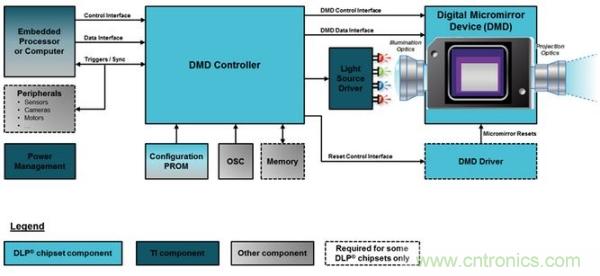 DLP微投掀翻消費電子市場，無屏顯示炙手可熱