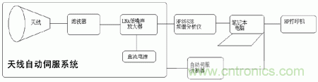 國防最前沿:電磁環(huán)境自動測試,衛(wèi)星地球站接招吧!
