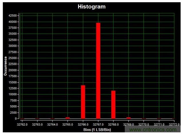 通道1 (AIN1)的直流直方圖，使用板載電源；0V直流輸入信號；400ksps采樣率；65,536個采樣；編碼分散性為6 LSB，98.6%的編碼在三個中心LSB之內；標準偏差為0.664；室溫。數據來自于MAXREFDES71參考設計。