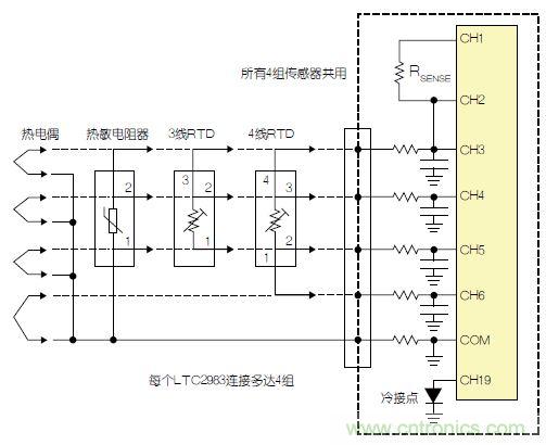 LTC2983包括故障檢測電路。該器件可確定,檢測電阻器或熱敏電阻器是否損壞/短路。如果所測溫度高于或低于熱敏電阻器規(guī)定的最大值或最小值,LTC2983就發(fā)出警報。熱敏電阻器可用作熱電偶的冷接點傳感器。在這種情況下,3個ADC同時測量熱電偶、檢測電阻器和熱敏電阻器。熱敏電阻器故障信息被傳遞到熱電偶測量結(jié)果中,熱敏電阻器溫度自動用于補償冷接點溫度。 通用測量系統(tǒng) LTC2983可配置為通用溫度測量電路(參見圖3)。可給單個LTC2983加上多達4組通用輸入。每一組輸入都可以直接用來數(shù)字化3線RTD、4線RTD、熱敏電阻器或熱電偶,而無需更改任何內(nèi)置硬件。每個傳感器都可以使用同樣的4個ADC輸入及保護/濾波電路,并可用軟件配置。所有4組傳感器都可以共用一個檢測電阻器,同時用一個二極管測量冷接點補償。LTC2983的輸入結(jié)構(gòu)允許任何傳感器連接到任何通道上。在LTC2983的任一和所有21個模擬輸入上,可以加上RTD、檢測電阻器、熱敏電阻器、熱電偶、二極管和冷接點補償?shù)娜我饨M合。 圖3:通用溫度測量系統(tǒng) 結(jié)論 LTC2983是開創(chuàng)性的高性能溫度測量系統(tǒng)。該器件能夠以實驗室級精確度直接數(shù)字化熱電偶、RTD、熱敏電阻器和二極管。LTC2983整合了3個24位增量累加ADC和一個專有前端,以解決與溫度測量有關(guān)的很多典型問題。高輸入阻抗以及在零點輸入范圍允許直接數(shù)字化所有溫度傳感器,并易于進行輸入預(yù)測。20 個靈活的模擬輸入使得能夠通過一個簡單的SPI接口重新設(shè)定該器件,因此可用同一種硬件設(shè)計測量任何傳感器。LTC2983自動執(zhí)行冷接點補償,可用任何傳感器測量冷接點,而且提供故障報告。該器件可以直接測量2、3或4線RTD,并可非常容易地共用檢測電阻器以節(jié)省成本,同時非常容易地輪換電流源,以消除寄生熱效應(yīng)。LTC2983可自動設(shè)定電流源范圍,以提高準確度、降低與熱敏電阻器測量有關(guān)的噪聲。LTC2983允許使用用戶可編程的定制傳感器。基于表的定制RTD、熱電偶和熱敏電阻器可以設(shè)定到該器件中。LTC2983在一個完整的單芯片溫度測量系統(tǒng)中,整合了高準確度、易用的傳感器接口,并提供很高的靈活性。