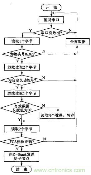 ZigBee與WiFi首次合作，雙模網關的設計與實現