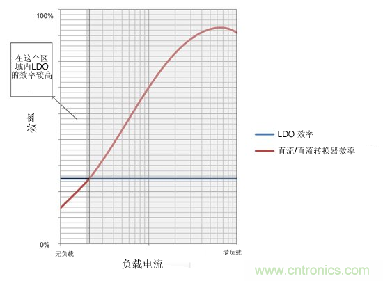 提高降壓轉(zhuǎn)換器的輕負載效率？LDO如何發(fā)力？
