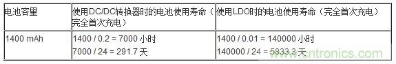 提高降壓轉(zhuǎn)換器的輕負載效率？LDO如何發(fā)力？