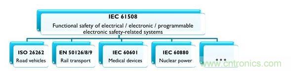 IEC 61508及相關產業專用標準，能協助安全相關的電氣、電子與可編程系統符合最新要求