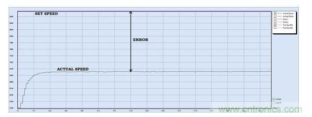 PID調(diào)節(jié),P = 30, I = 0, D=0