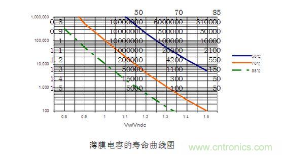 2、壽命對比