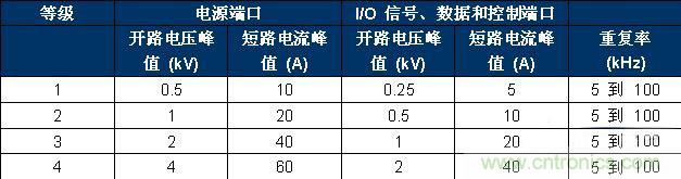 表 2、IEC 61000-4-4 嚴(yán)重性測試等級。