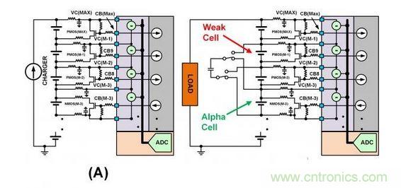 SEQ Figure * ARABIC 3：此圖顯示了不同類型的單電池平衡：（a）使用旁路單電池平衡FET來減慢單電池在充電周期的充電速度。（b）在放電周期內使用主動平衡從強單電池“偷取”電荷并將該電荷給予弱單電池。