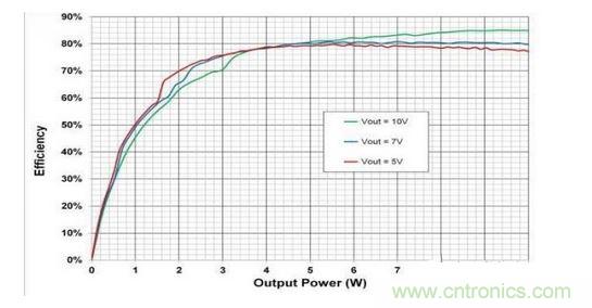 顯示的是使用一個無線電源發射器 （bq500215） 與一個無線電源接收器 （bq51025） 、評估板 （EVM） 和適當組件選擇組合配置的10W無線電力傳輸的總體系統效率。