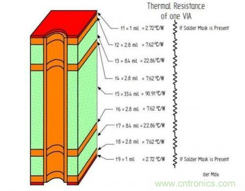 PCB設(shè)計(jì)徹底解決電源散熱問題的契機(jī)在哪?