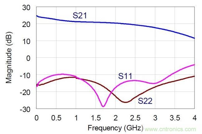NDPA的實測小信號S參數(shù)值。MMIC在偏置于30V，360mA。