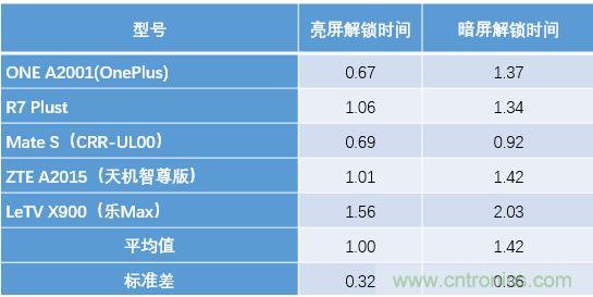 橫向測評十大暢銷款,看手機指紋解鎖哪家歡喜哪家愁?