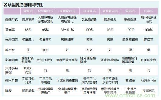 動(dòng)動(dòng)手指就能掌控一切，帶你揭開觸控技術(shù)的神秘面紗！
