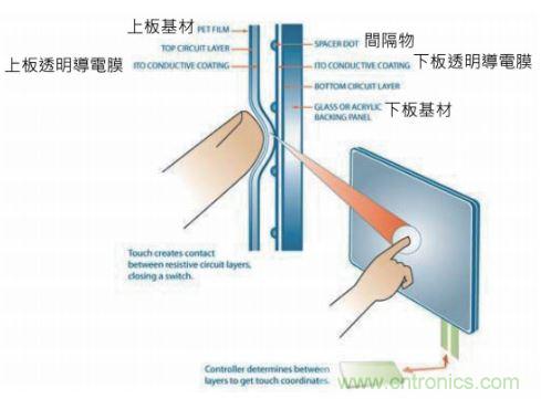 動(dòng)動(dòng)手指就能掌控一切，帶你揭開觸控技術(shù)的神秘面紗！