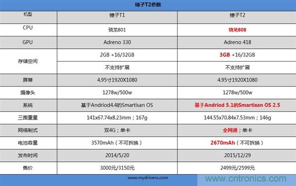 前世500次回眸,換來今生一次擦肩而過，那500多天的等待能否讓錘子揚眉吐氣？