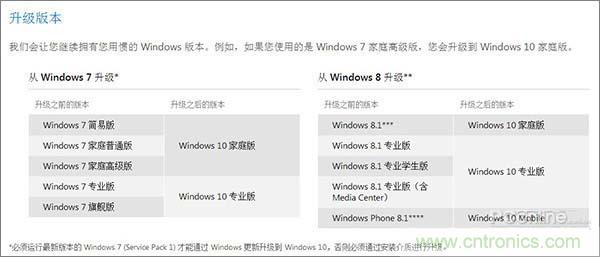 實(shí)戰(zhàn)免費(fèi)升Win10：該怪360/騰訊豬隊(duì)友，還是罵微軟在“坑爹”？