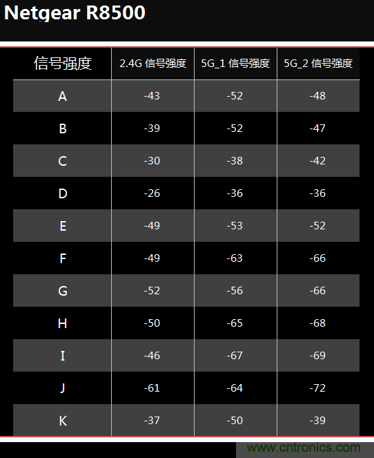 無(wú)線(xiàn)性能很野蠻的上網(wǎng)“指揮官”——網(wǎng)件R8500