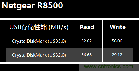 無(wú)線(xiàn)性能很野蠻的上網(wǎng)“指揮官”——網(wǎng)件R8500