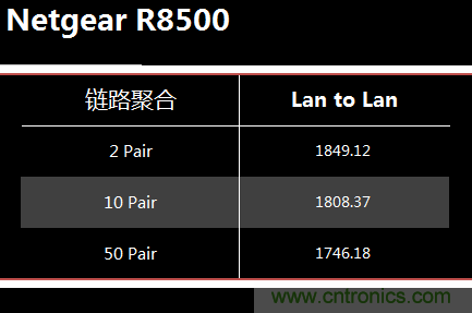 無(wú)線(xiàn)性能很野蠻的上網(wǎng)“指揮官”——網(wǎng)件R8500