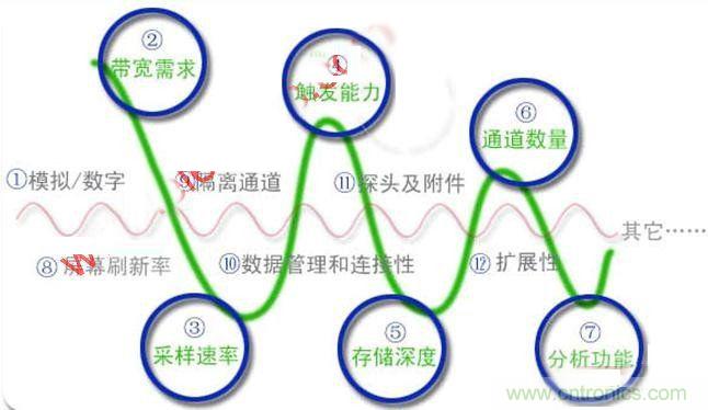 不會選示波器的都往這兒瞅，如何選擇合適的示波器