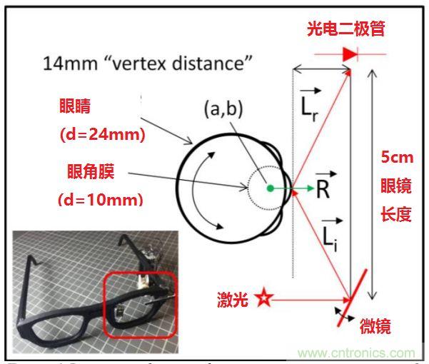 揭秘VR及移動設(shè)備如何實現(xiàn)眼動追蹤?