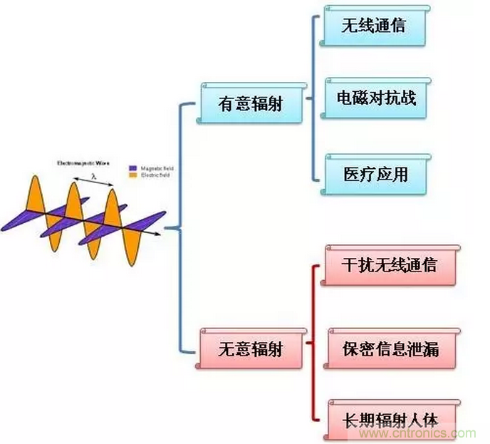 CISPR22 RE ClassB測試中RE輻射超標十幾dB，怎么辦？
