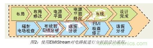 如何利用EMIStream來解決板級EMI問題？