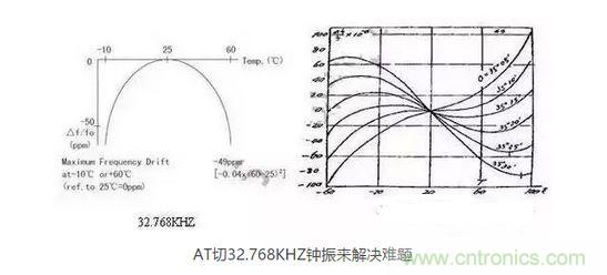【導讀】目前在電子產品日新月異的今天，成本問題肯定是生產商考慮的重要因素，同樣對晶振的運用也會考慮到成本因素，那有啥好的辦法來幫忙解決令人頭疼的晶振匹配和溫度漂移呢？  目前在電子產品日新月異的今天，成本問題肯定是生產商考慮的重要因素，同樣對晶振的運用也會考慮到成本因素，因此工程師在設計電路時，因有源晶體振蕩器(俗稱鐘振)比普通無源諧振器價格高出5~10倍，從而更多地選擇使用無源的晶體運用到電路中;只有在一些高端產品如工控類、高速通信類產品才比較青睞使用有源晶振，因此就產生了以上常見的問題。  　　究其原因，無源晶振的使用效果不僅取決于晶振本身的指標，還與振蕩電路的設計匹配關聯性極大，也常常出現匹配不理想的狀況。有源晶振是直接將晶體與鐘振IC"捆 綁"封裝調試后，提供給用戶，避免了客戶端因晶體負載匹配不當，造成電路頻率漂移的麻煩，下面來淺談有源晶振(鐘振)是如何做到避免以上不良的。  　　石英晶體俗稱水晶，成分為二氧化硅，具有"壓電效應"和極高的品質因數，被應用于各種振蕩電路，其頻率穩定度一般可以達到10-6~10-8數量級，甚至更高。然而其頻率精度受到石英晶體自身所固有的兩個特性影響：頻率牽引量(TS)和溫漂。頻率牽引量是描述石英晶體頻率精度隨著負載電容變化而變化的物理量，單位為PPM/PF.溫漂是描述晶體頻率精度隨著溫度的變化而變化的物理量，為石英晶體所固有的特性，其頻率溫度曲線與石英晶片的切型和切角有關。從用戶使用角度講，用戶沒法改變晶片的切角切型，卻很容易改變振蕩回流的負載，也正因此原因，客戶在使用晶體諧振器時，容易出現因負載不匹配造成的頻率漂移現象。  　　鐘振之所具有高精度和高穩定度，原因在于鐘振內部使用了專業振蕩IC,已經在未對鐘振封裝前，通過對水晶片上的電極噴銀或者刻蝕等方式改變晶片厚度對晶體頻率進行微調，從而使振蕩電路輸出想要的目標頻率，避免了因負載不匹配造成的頻率漂移，提高了振蕩電路的精度。  　　上文提到石英晶體還有一個重要的特性--溫漂。所有的石英晶體材料做成的頻率器件，均有一定的溫漂。溫漂成為影響石英晶體諧振器及石英晶體振蕩器頻率精度的重要因素。溫補鐘振(TCXO)，恒溫鐘振(OCXO)，都是針對晶體的頻率溫度特性做相應的補償，頻率精度TCXO小于±2.5ppm,OCXO小于±10ppb(1ppb=10-3ppm)，甚至更高。溫度補償，成為彌補石英晶體溫漂的重要手段。然而，市面上針對KHZ級別的溫補鐘振少之又少，其原因，我可以從晶體的切型方面分析。  　　石英晶片的切型大致可以分為AT切、BT切、CT切、DT切等，不同的切型，所對應的頻率溫度曲線不一樣。下面兩幅圖的分別為音叉32.768KHZ晶體和AT切MHZ晶體的頻率溫度曲線。 1 　　音叉32.768KHZ晶體頻率溫度曲線為二次拋物線，隨著工作溫度偏離常溫25℃越遠，溫漂也隨之變大，-10℃~60℃其溫漂達到將近50ppm,如按工業級-40℃~85℃計算，溫漂高達151ppm,難以適應工業級工作溫度范圍的電子產品，對其進行溫度補償也較為困難，因此，市面上針對32.768KHZ的TCXO很少，且價格極為昂貴。對于一般的消費類電子行業，如需工業級-40℃~85℃，且溫度頻差控制在±30ppm以內，使用普通音叉型32.768KHZ晶體，是無法滿足要求的。然而，如果能將晶片切型改為AT切的切型，那么工業級溫度頻差控制在±30ppm以內將不成問題。下面來了解一下AT切 32.768KHZ鐘振是如何實現的。  　　AT切晶體頻率溫度曲線為三次曲線，呈躺著的"S"型曲線，隨著溫度的變化，溫漂呈"S"型軌跡變化，大致在-10℃和+60℃時，有兩個"拐點",即溫漂又會反方向拐回來。因此，只要控制好晶片的切角在一定的公差范圍內，那么保證兩個拐點溫漂在-40℃~85℃時不超過±30ppm并不是一件難事。然而，AT切晶體只針對MHZ頻率的晶體，如何轉換成32.768KHZ頻率?鐘振32.768KHZ通過分頻方式，便可以實現。如采用AT切16.777216MHZ晶體，通過512分頻，那么就可以得到想要的32.768KHZ頻率。鐘振實現對頻率的分頻并不困難，都集成在振蕩IC內部。因此，使用AT切MHZ 分頻實現的32.768KHZ鐘振，在頻率溫度特性上，有很大的改良，在沒有進行溫度補償的時候，-40℃~85℃條件下，溫度頻差保持在±30ppm甚至±20ppm都是可以實現的。  　　以上提到鐘振的高精度和高穩定性，關鍵在于鐘振減少繁瑣的晶體負載匹配過程，且使用了專業的振蕩IC,提高了產品的穩定性。32.768KHZ 鐘振，采用AT切MHZ晶片通過分頻方式，大大改良了產品的溫度頻差特性。然而，不得不指出，采用MHZ分頻做出的32.768KHZ在功耗上面會略比使用KHZ最為振蕩源的功耗會略大，一般工作輸入電流<0.5mA (3V)，靜態消耗電流<10uA,功耗從實際測試上看，還是比較小的。因此，對32.768KHZ頻率有特定的溫度頻差要求的產品，不妨可以考慮一下鐘振32.768KHZ。
