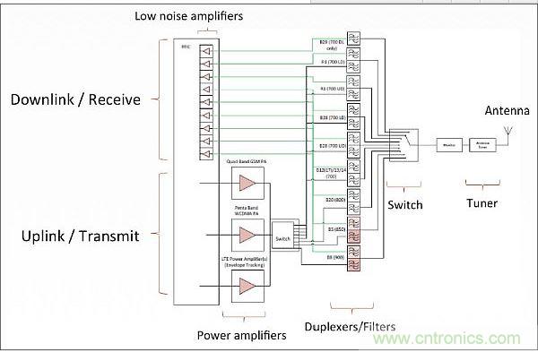 針對低頻帶頻率(700-900MHz)的射頻前端架構，從中可以看出射頻前端的復雜性。