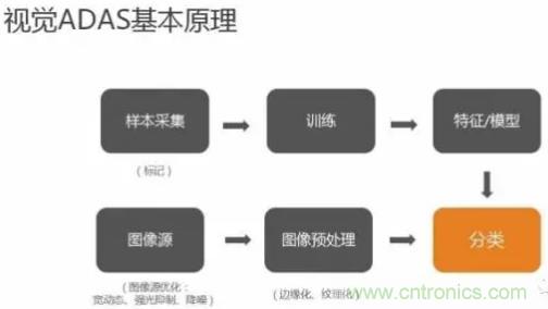 從硬件到算法，單目視覺ADAS背后有哪些技術原理及難點？